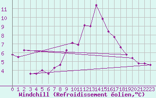Courbe du refroidissement olien pour Keswick