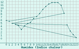 Courbe de l'humidex pour Trawscoed