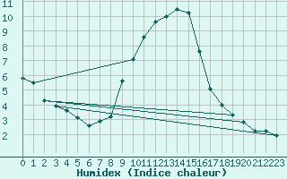 Courbe de l'humidex pour Ahaus