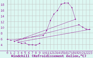 Courbe du refroidissement olien pour Gap-Sud (05)
