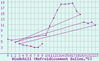 Courbe du refroidissement olien pour Recoubeau (26)