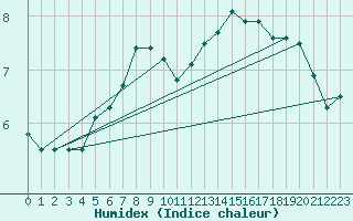 Courbe de l'humidex pour Jan Mayen