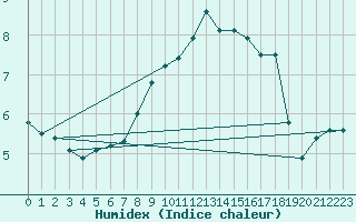 Courbe de l'humidex pour Crosby