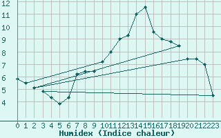 Courbe de l'humidex pour Roellbach