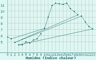 Courbe de l'humidex pour Teruel