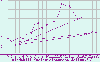 Courbe du refroidissement olien pour Villacoublay (78)