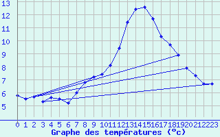 Courbe de tempratures pour Grchen