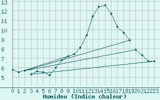Courbe de l'humidex pour Grchen