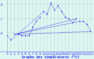 Courbe de tempratures pour Monte Generoso