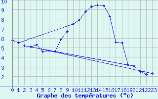 Courbe de tempratures pour Lahr (All)