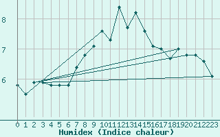 Courbe de l'humidex pour Monte Generoso