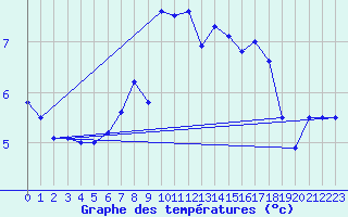 Courbe de tempratures pour Inverbervie