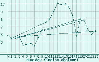 Courbe de l'humidex pour Sennybridge