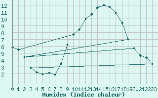 Courbe de l'humidex pour Segovia