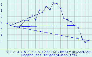 Courbe de tempratures pour Arosa