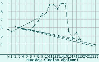 Courbe de l'humidex pour Gttingen