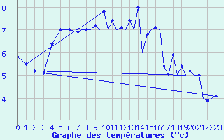 Courbe de tempratures pour Farnborough