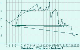 Courbe de l'humidex pour Farnborough