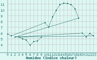 Courbe de l'humidex pour Hereford/Credenhill