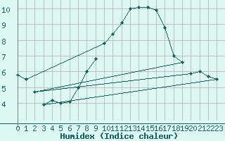 Courbe de l'humidex pour Nyon-Changins (Sw)