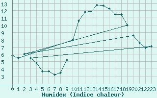 Courbe de l'humidex pour Bordeaux (33)