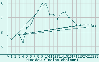 Courbe de l'humidex pour Sorve