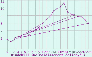 Courbe du refroidissement olien pour Albert-Bray (80)