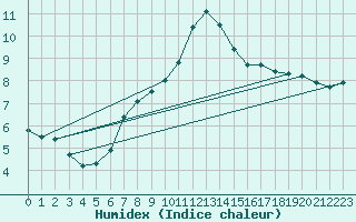 Courbe de l'humidex pour Aflenz