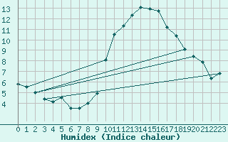 Courbe de l'humidex pour Warburg