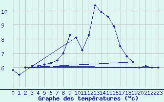 Courbe de tempratures pour Zinnwald-Georgenfeld
