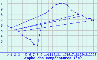 Courbe de tempratures pour Valognes (50)