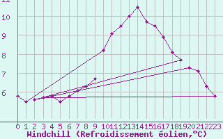 Courbe du refroidissement olien pour Westermarkelsdorf