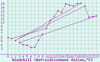 Courbe du refroidissement olien pour Orschwiller (67)