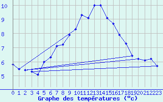 Courbe de tempratures pour Barth