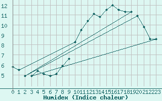 Courbe de l'humidex pour Selonnet - Chabanon (04)