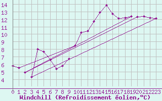 Courbe du refroidissement olien pour Mazres Le Massuet (09)