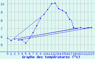 Courbe de tempratures pour Monte Cimone
