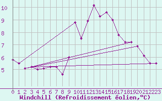 Courbe du refroidissement olien pour Saint-Vran (05)