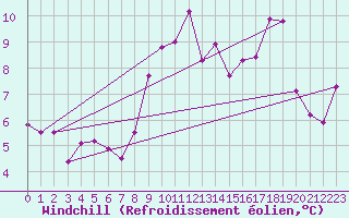 Courbe du refroidissement olien pour Ile Rousse (2B)
