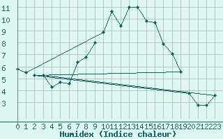 Courbe de l'humidex pour Ischgl / Idalpe