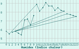 Courbe de l'humidex pour Matro (Sw)