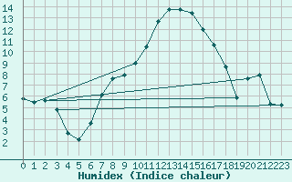 Courbe de l'humidex pour Klippeneck