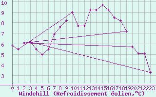 Courbe du refroidissement olien pour Saint-Mdard-d