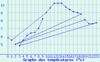 Courbe de tempratures pour Jabbeke (Be)