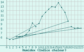 Courbe de l'humidex pour Berne Liebefeld (Sw)