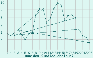 Courbe de l'humidex pour Wilhelminadorp Aws