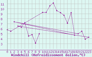 Courbe du refroidissement olien pour Alistro (2B)