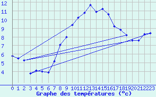 Courbe de tempratures pour Napf (Sw)