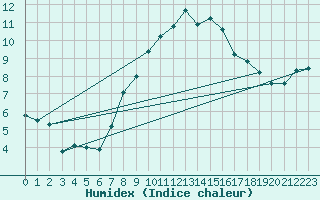 Courbe de l'humidex pour Napf (Sw)