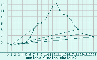 Courbe de l'humidex pour Vals